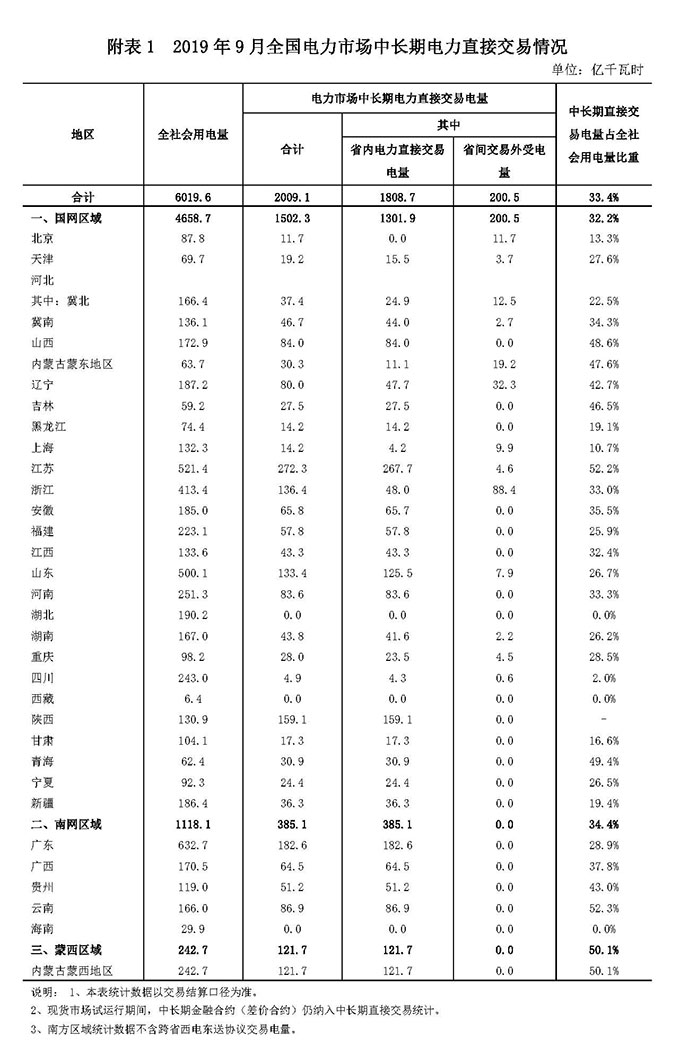 2019年9月全國電力市場交易信息