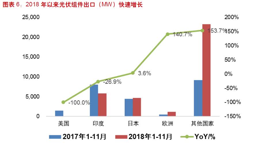 　　“531新政”效果初顯?2018年光伏行業(yè)規(guī)模增長(zhǎng)放緩，何時(shí)走出行業(yè)低谷?