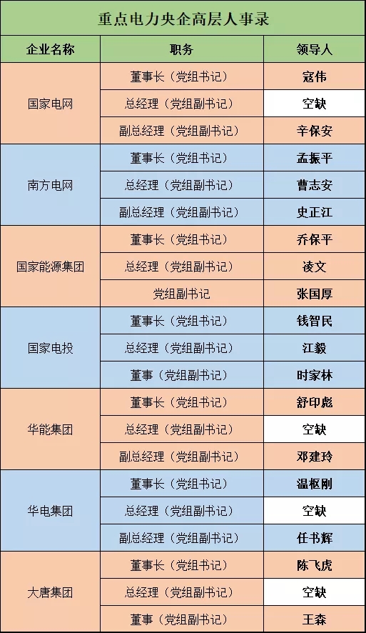 電力央企高層人事錄：頻繁大調(diào)和，要職空缺背后深意十足