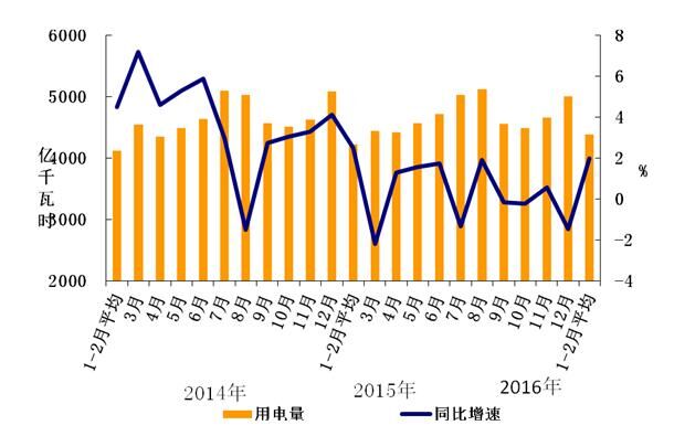 2016年1-2月份電力工業(yè)運(yùn)行簡(jiǎn)況