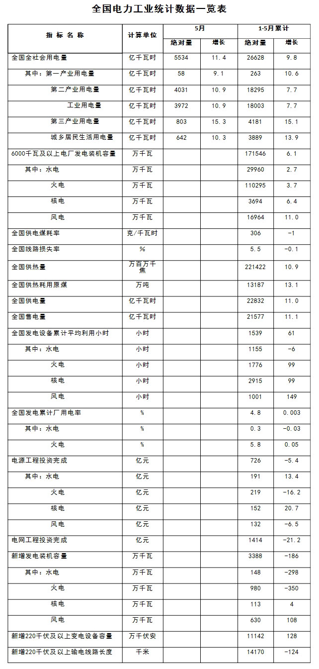 2018年1-5月份全國電力工業(yè)統(tǒng)計(jì)數(shù)據(jù)