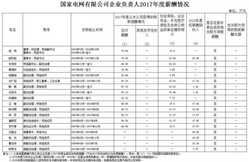 7大電力央企高層工資曝光，舒印彪、孟振平等大佬誰年薪最高？