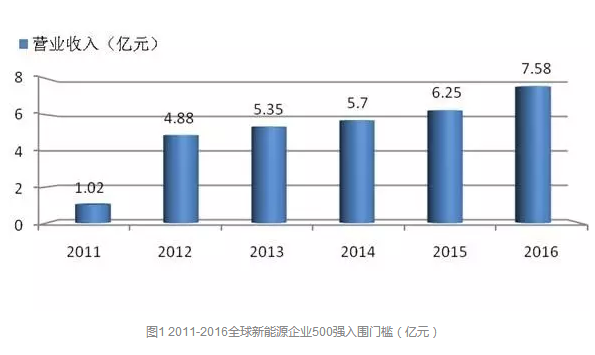 2016全球新能源企業(yè)500強榜單