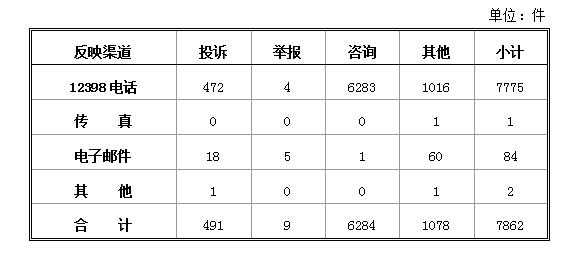 國(guó)家能源局發(fā)布2018年1月12398能源監(jiān)管熱線(xiàn)投訴舉報(bào)處理情況