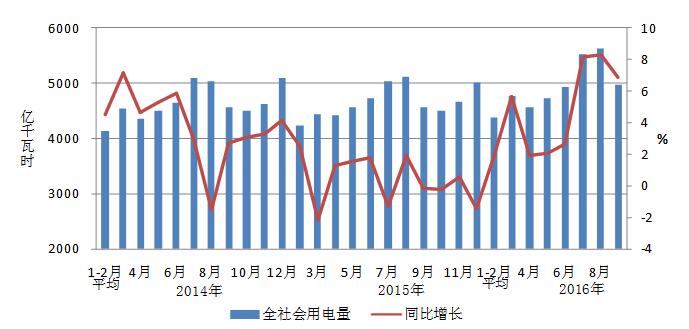 2016年1-9月份電力工業(yè)運(yùn)行簡況