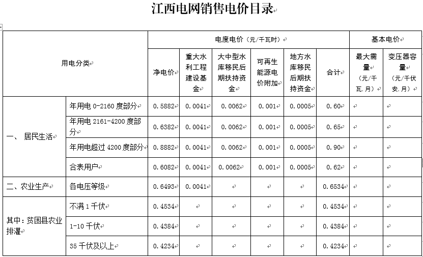 降1.81分！江西再降一般工商業(yè)電價