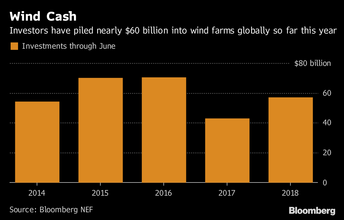 1-6月全球風(fēng)電投資累計(jì)達(dá)572億美元