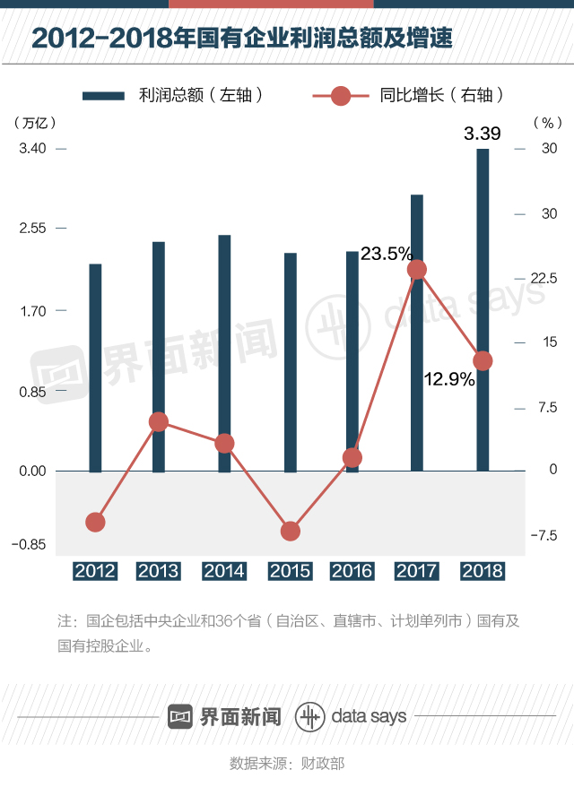 過去6年國(guó)企干的怎樣?看看納稅和負(fù)債就知道了