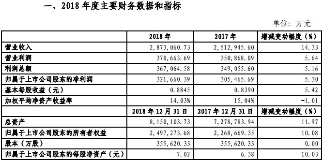 金風(fēng)科技2018年凈利321660.39萬元，同比增長5.3%