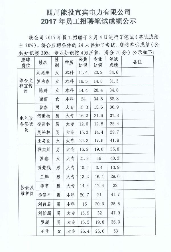 四川能投宜賓電力有限公司2017年員工招聘筆試成績(jī)公示