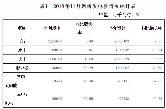 11月河南風(fēng)電發(fā)電55645萬千瓦時(shí)