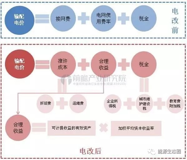 說(shuō)說(shuō)國(guó)內(nèi)輸配電價(jià)改革的那些事兒？