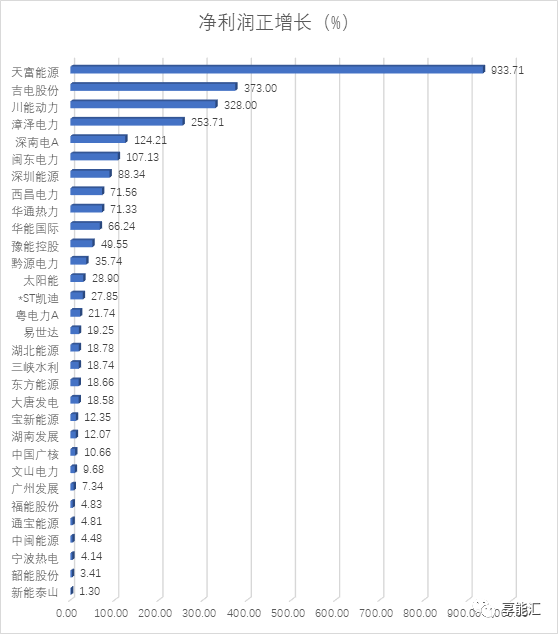 電力行業(yè)三季度―火電收入回升，水電收入下滑