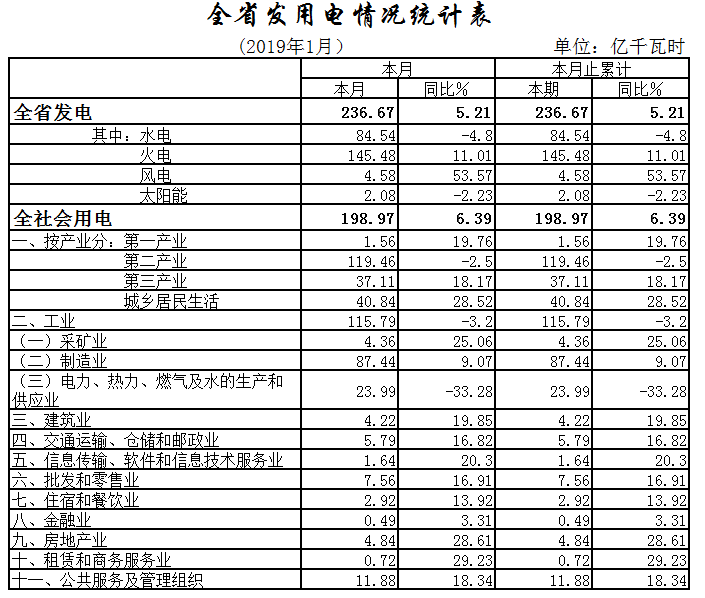 湖北1月全社會(huì)用電198.97億千瓦時(shí)