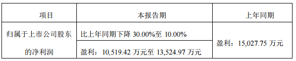 金雷風(fēng)電2018年業(yè)績預(yù)計同向下降