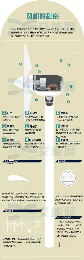 風力發(fā)電的核心—風機是如何運行的？