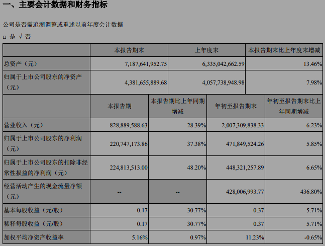 這家光伏設(shè)備龍頭企業(yè)研發(fā)投入4年增長(zhǎng)6倍！