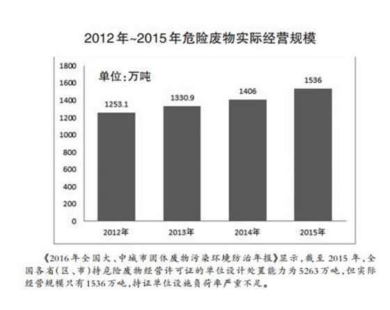 危廢處理2020年有望達(dá)1800多億元 “黃金時(shí)代”已經(jīng)開啟？