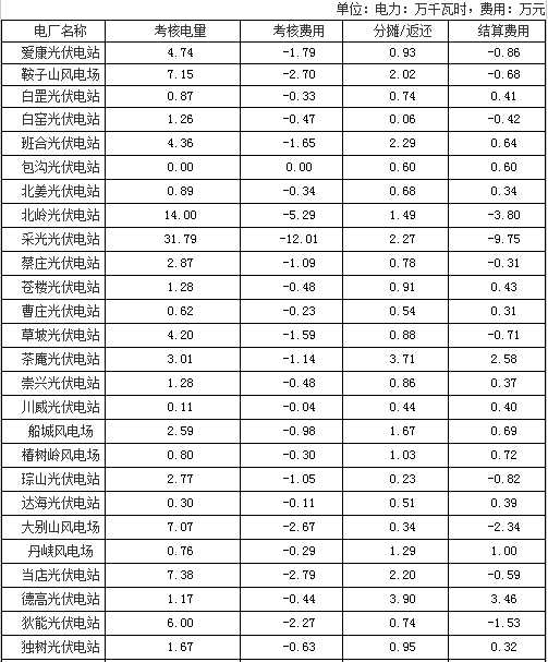 河南8月風(fēng)光電廠并網(wǎng)運行管理結(jié)算情況