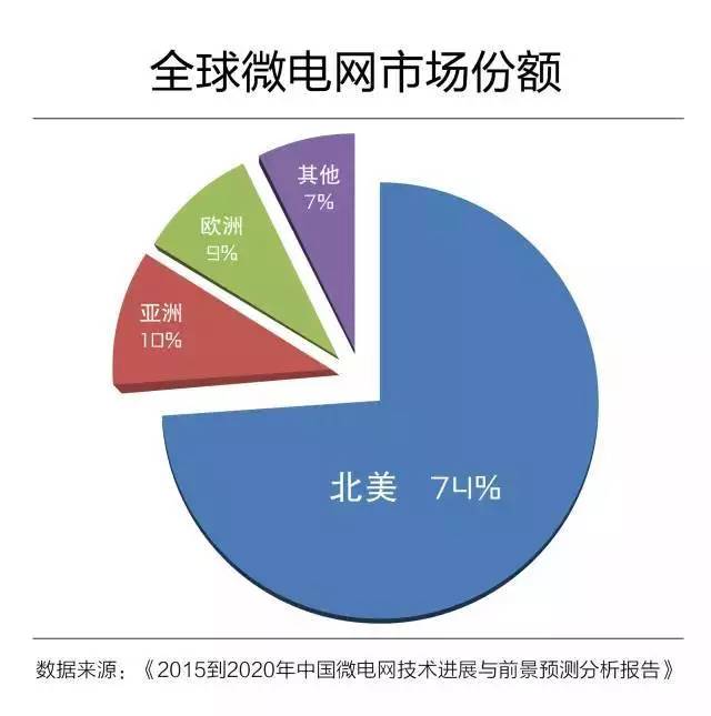 深析：微電網真的是國外的好嗎？