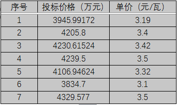 單晶3.1元/瓦、多晶2.9元/瓦以上，華潤電力、南網(wǎng)能源、粵水電近期組件招標(biāo)價格一覽