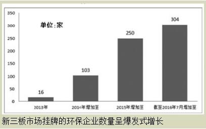 新三板環(huán)保企業(yè)如何迎來資本春天？