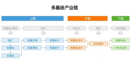 多晶硅：因?yàn)楣夥梢舱?，敗也政? width=