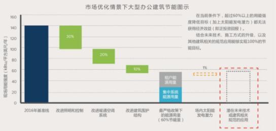 以創(chuàng)新政策推動高性能建筑發(fā)展