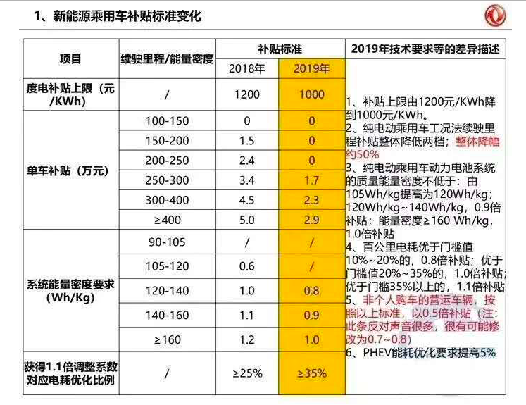 2019年新能源補貼政策最新版本：下滑50%/設3個月過渡期/取消地補