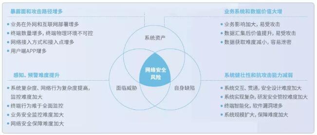 主動(dòng)防御，構(gòu)筑泛在電力物聯(lián)網(wǎng)安全新防線