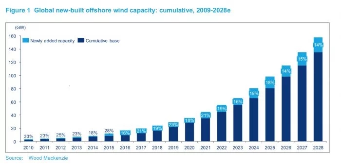 到2028年全球海上風電裝機容量將近160GW