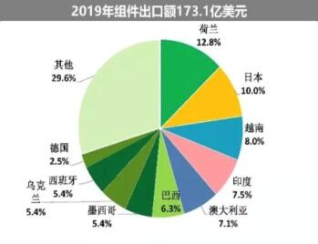 海外疫情嚴峻，七成依賴出口的中國光伏組件怎么辦?