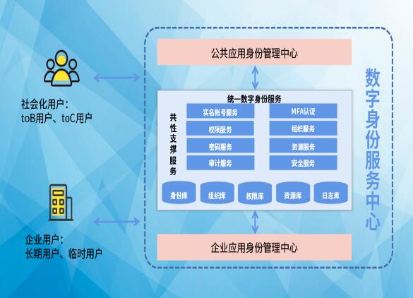 搶占先“基” ：數(shù)字身份服務(wù)中心，打造數(shù)字身份新高地