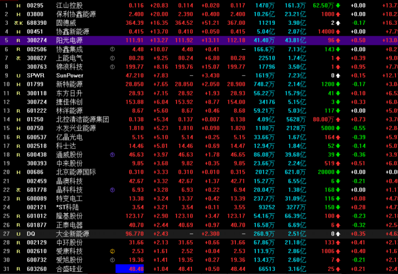 光伏概念持續(xù)走高 協(xié)鑫集成漲停，固德威大漲17%，陽(yáng)光電源漲超13%