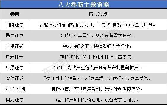 一沾“光伏”就火！市場(chǎng)空間幾何？來(lái)看看八大券商如何看