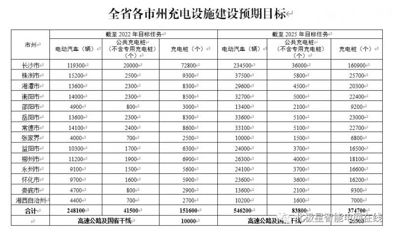 湖南：探索充電設施與智能電網 風光+儲能等融合發(fā)展