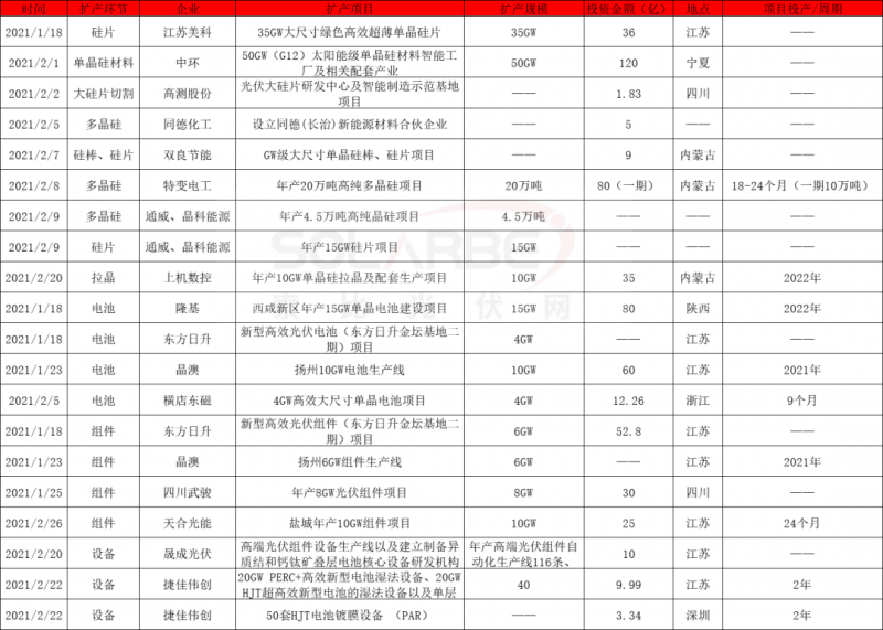 2021擴產(chǎn)競賽再起：硅棒硅片100GW、電池組件63GW、多晶硅24.5萬噸