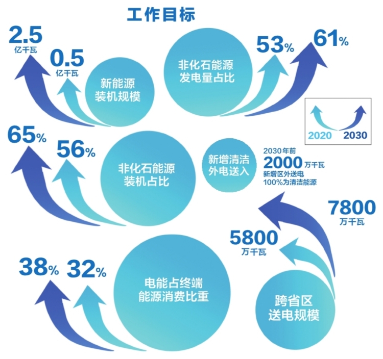 南方電網(wǎng)公司發(fā)布服務(wù)碳達(dá)峰、碳中和工作方案