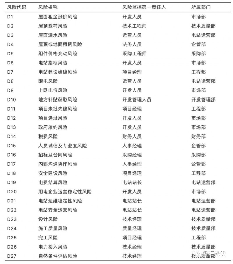 國內(nèi)光伏項目的27項風(fēng)險及規(guī)避措施！