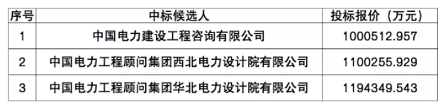 中國(guó)能建100億元預(yù)中標(biāo)三峽烏蘭察布2GW風(fēng)光儲(chǔ)電站EPC