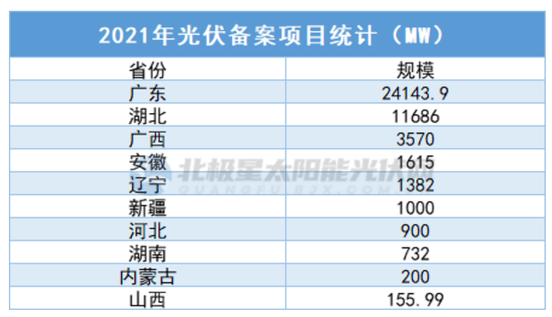 中廣核5.7GW、華潤5GW……3個月超45GW，光伏項目備案“井噴”！