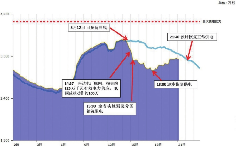 “5·13”臺灣大停電事故分析及啟示