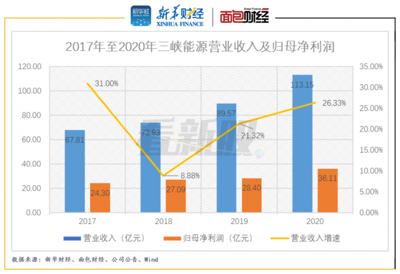 【看新股】“募資王”三峽能源登陸A股市值超千億元 補(bǔ)貼款占營收比較高仍需關(guān)注