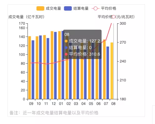 蒙西2021年發(fā)電量調(diào)控征求意見: 競、平價風、光項目保量保價小時數(shù)降至400/300h