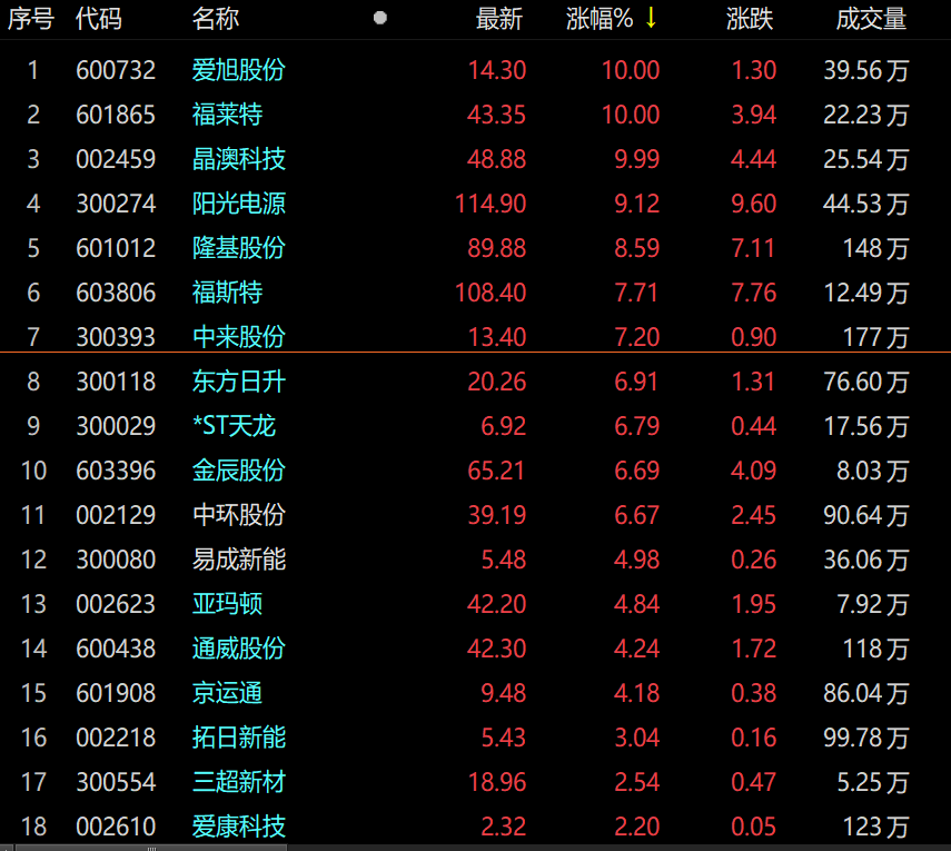 光伏概念大漲！光伏相關(guān)板塊個股漲多跌少