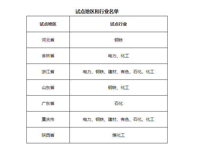 7省市開展電力、鋼鐵、化工行業(yè)碳排放環(huán)評試點，光伏迎來新機遇