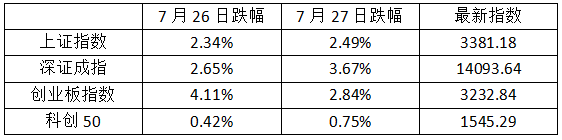 A股連續(xù)兩日暴跌，7只光伏股中招跌停！