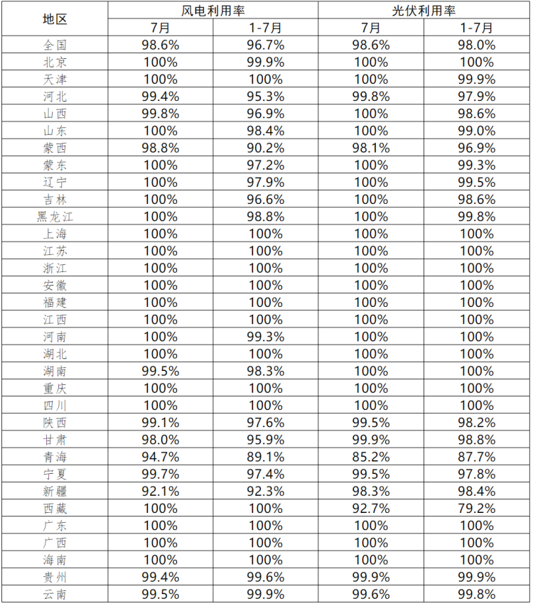 青海、西藏光伏利用率偏低！7月各省新能源并網(wǎng)消納情況正式公布