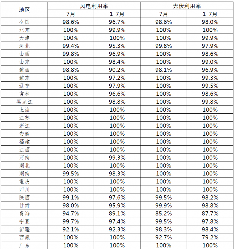 光伏利用率98.6%！2021年7月全國新能源并網(wǎng)消納情況公布