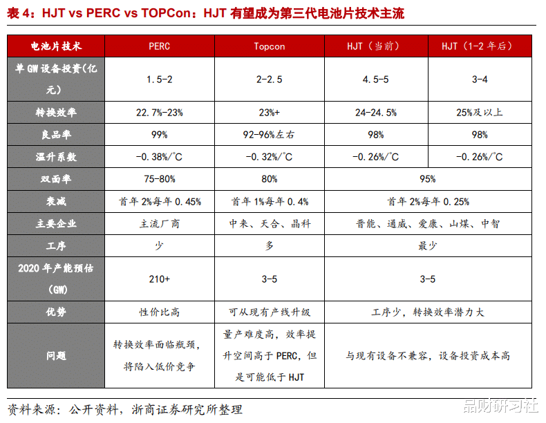 HJT電池：光伏電池片重大技術(shù)變革！